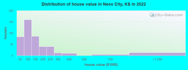 Distribution of house value in Ness City, KS in 2022