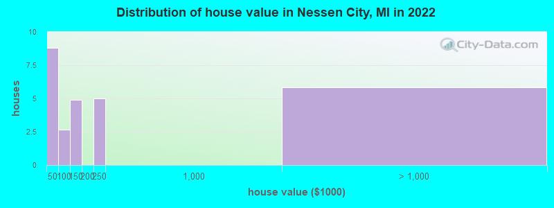 Distribution of house value in Nessen City, MI in 2022