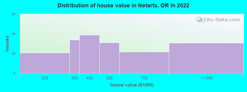 Distribution of house value in Netarts, OR in 2022