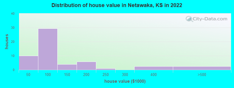 Distribution of house value in Netawaka, KS in 2022