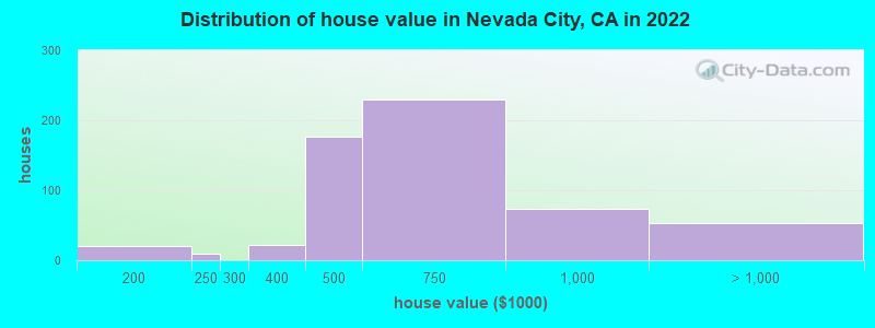 Distribution of house value in Nevada City, CA in 2022