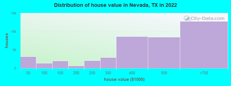 Distribution of house value in Nevada, TX in 2022