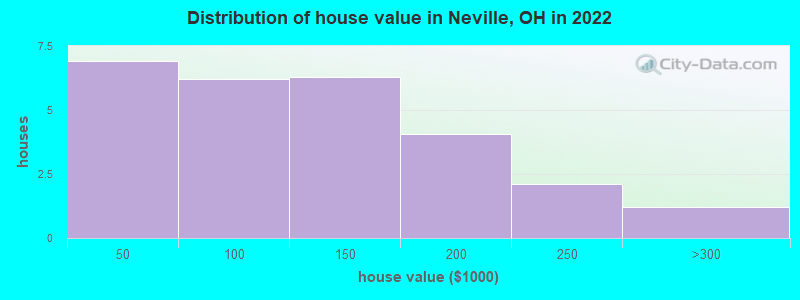 Distribution of house value in Neville, OH in 2022