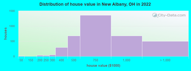 Distribution of house value in New Albany, OH in 2022