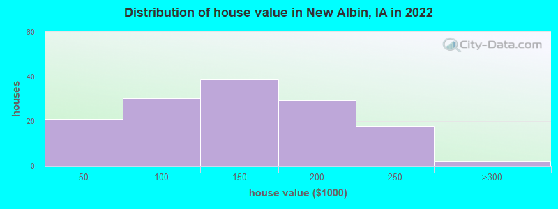 Distribution of house value in New Albin, IA in 2022