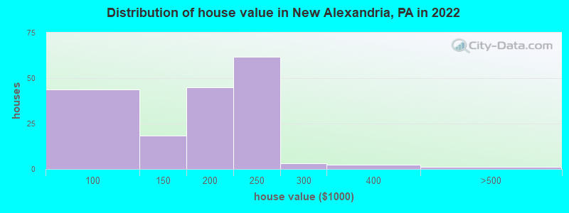 Distribution of house value in New Alexandria, PA in 2022