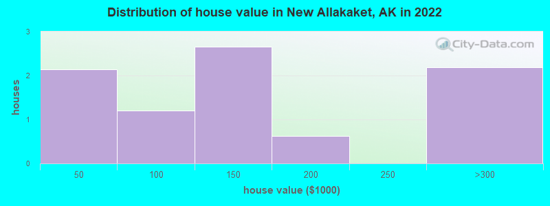 Distribution of house value in New Allakaket, AK in 2022
