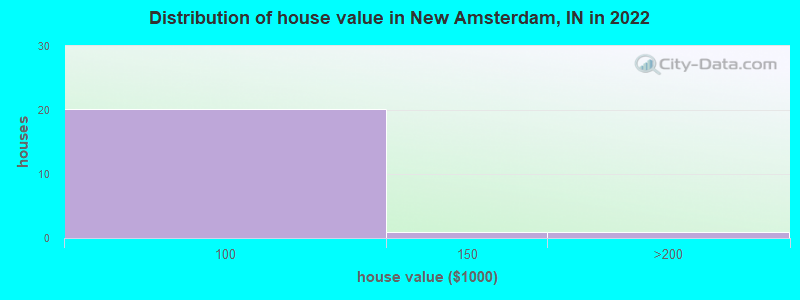 Distribution of house value in New Amsterdam, IN in 2022