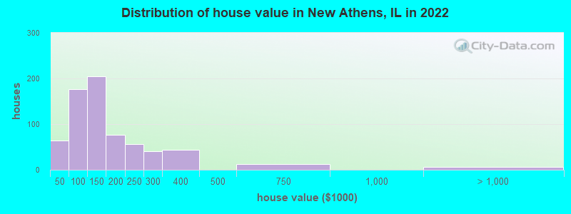 Distribution of house value in New Athens, IL in 2022
