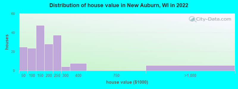 Distribution of house value in New Auburn, WI in 2022