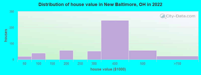 Distribution of house value in New Baltimore, OH in 2022