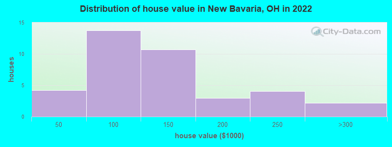 Distribution of house value in New Bavaria, OH in 2022