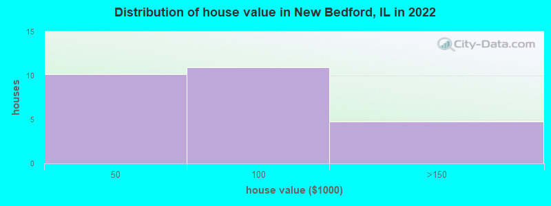 Distribution of house value in New Bedford, IL in 2022