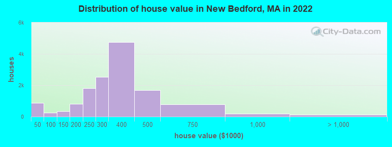 Distribution of house value in New Bedford, MA in 2022