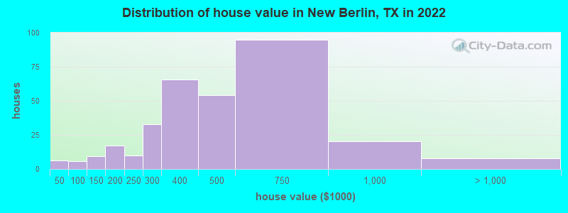 Distribution of house value in New Berlin, TX in 2022