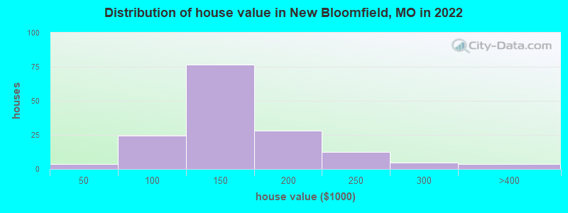 Distribution of house value in New Bloomfield, MO in 2022