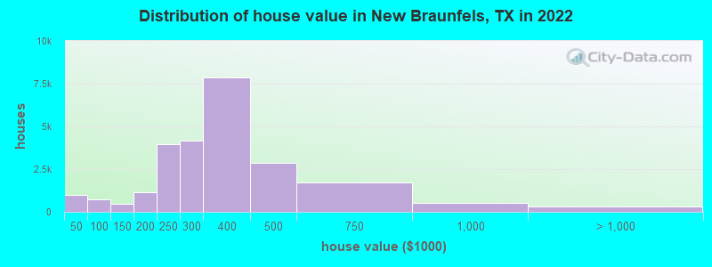 Distribution of house value in New Braunfels, TX in 2021