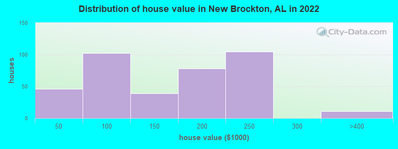 Distribution of house value in New Brockton, AL in 2022