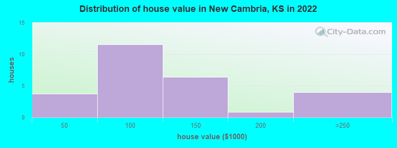 Distribution of house value in New Cambria, KS in 2022