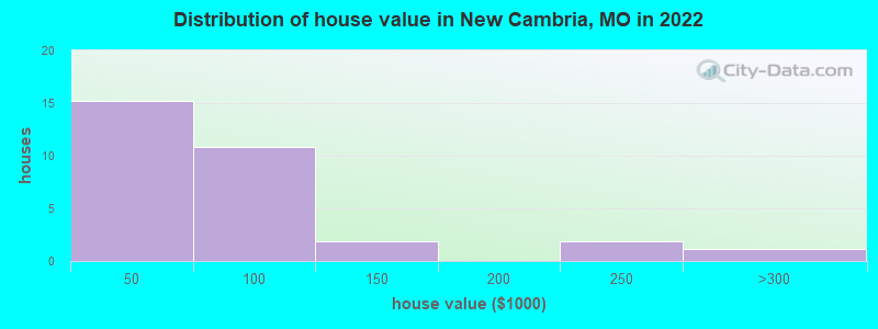 Distribution of house value in New Cambria, MO in 2022