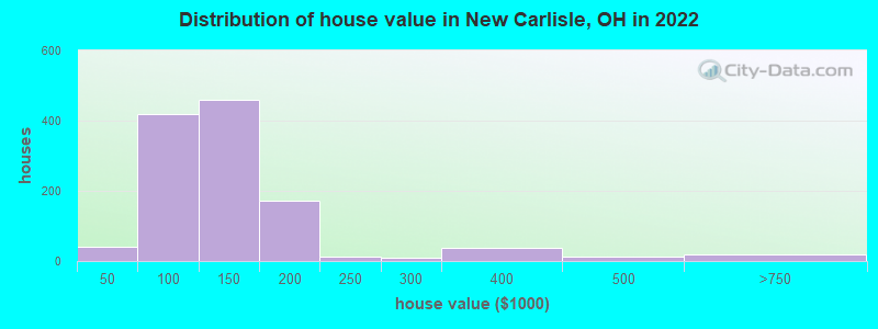 Distribution of house value in New Carlisle, OH in 2022
