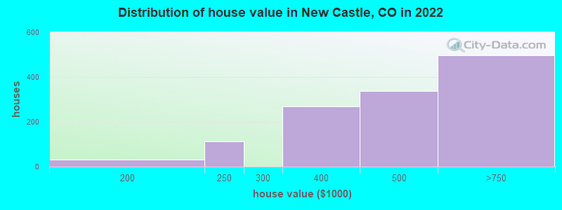 Distribution of house value in New Castle, CO in 2022