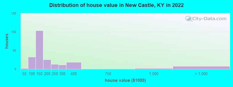 Distribution of house value in New Castle, KY in 2021