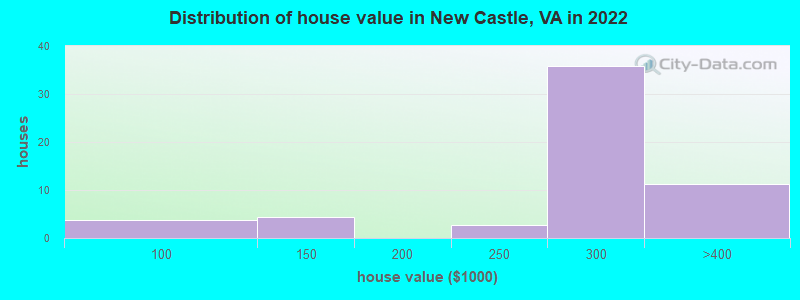 Distribution of house value in New Castle, VA in 2022