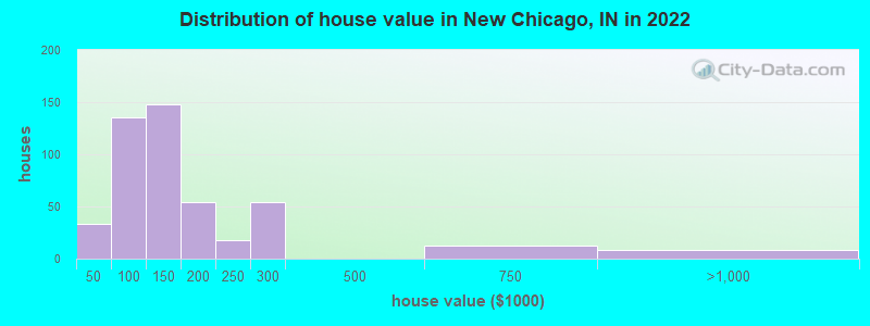 Distribution of house value in New Chicago, IN in 2022