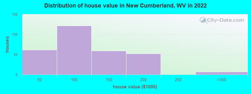 Distribution of house value in New Cumberland, WV in 2022