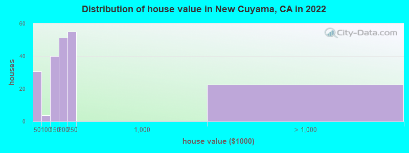 Distribution of house value in New Cuyama, CA in 2022