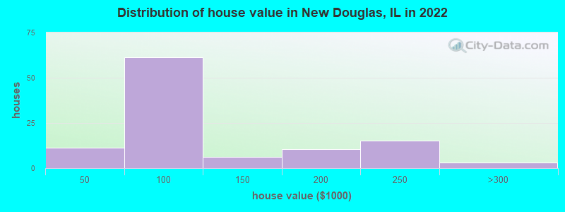 Distribution of house value in New Douglas, IL in 2022