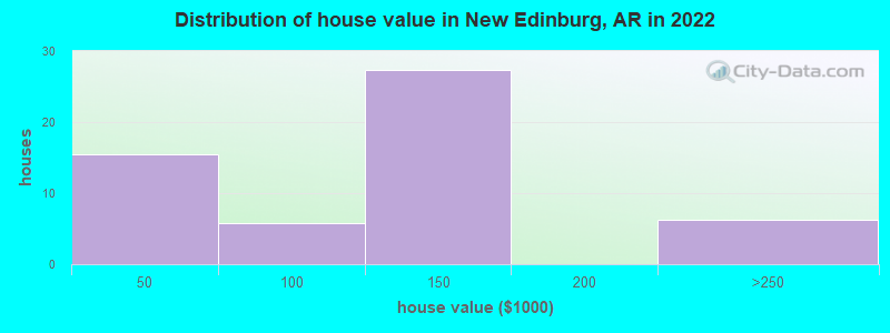 Distribution of house value in New Edinburg, AR in 2022