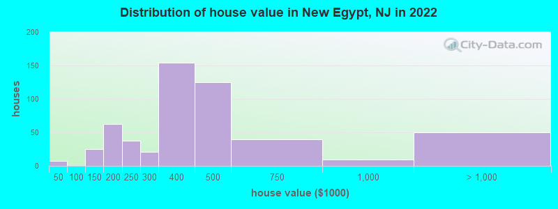 Distribution of house value in New Egypt, NJ in 2022