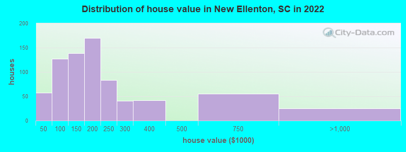 Distribution of house value in New Ellenton, SC in 2022