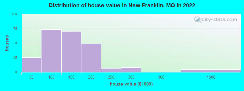 Distribution of house value in New Franklin, MO in 2022