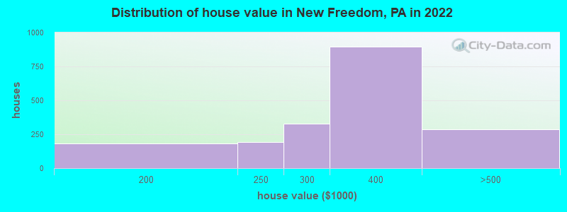 Distribution of house value in New Freedom, PA in 2019