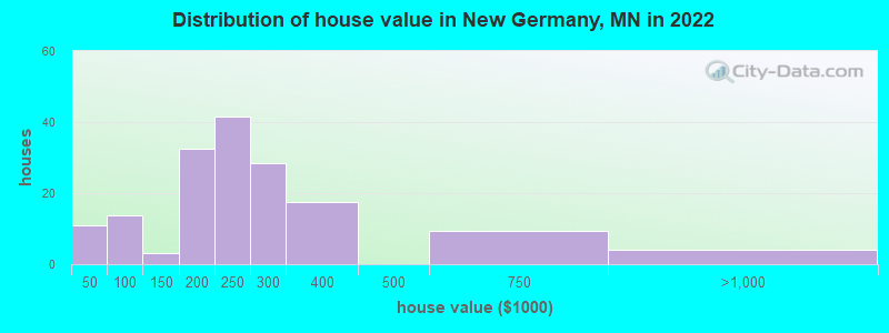 Distribution of house value in New Germany, MN in 2022