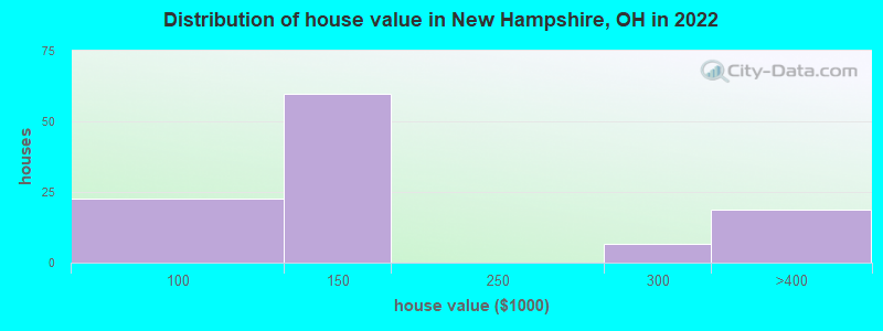 Distribution of house value in New Hampshire, OH in 2022