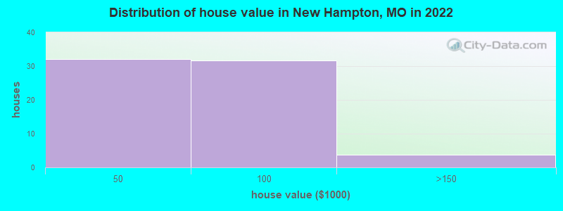 Distribution of house value in New Hampton, MO in 2022