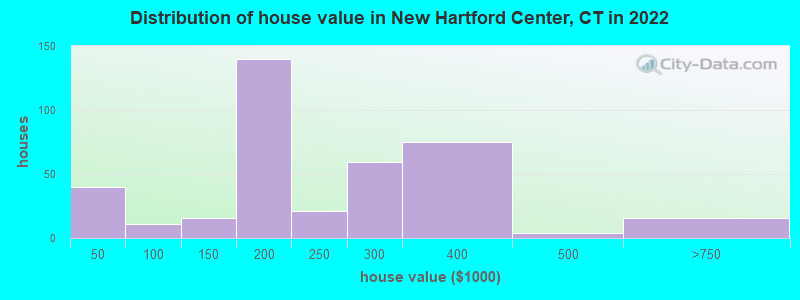 Distribution of house value in New Hartford Center, CT in 2022