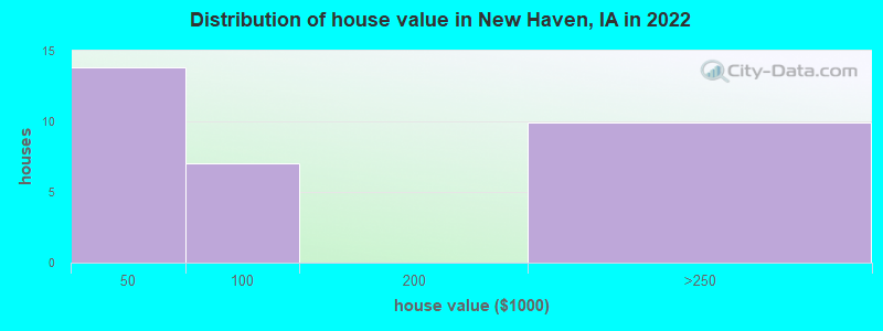 Distribution of house value in New Haven, IA in 2022