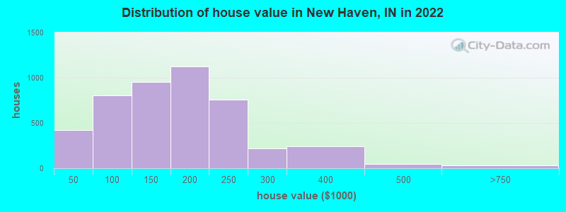 Distribution of house value in New Haven, IN in 2022