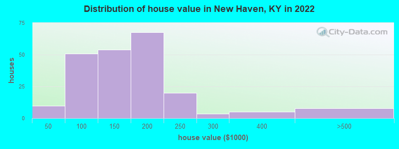 Distribution of house value in New Haven, KY in 2022
