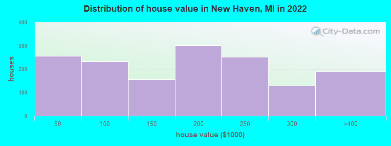 Distribution of house value in New Haven, MI in 2022