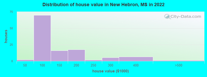 Distribution of house value in New Hebron, MS in 2022