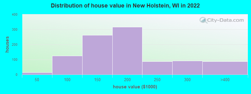 Distribution of house value in New Holstein, WI in 2019