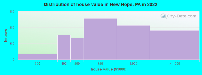 Distribution of house value in New Hope, PA in 2019