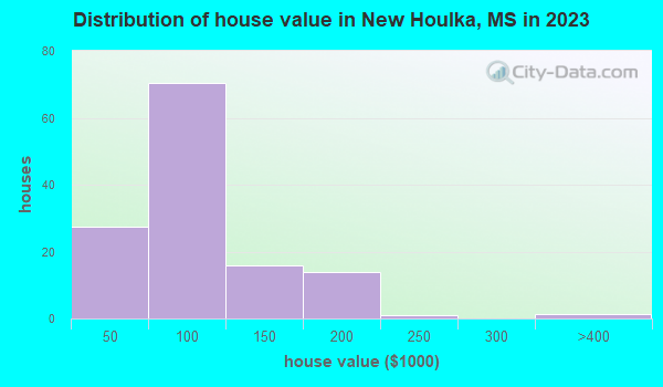 New Houlka, Mississippi (MS 38850) profile population, maps, real