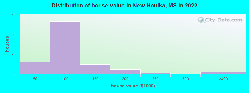 Distribution of house value in New Houlka, MS in 2022